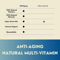 BestBy02/26 MitiAging Multi-Vitamin 30 Day Supply Natural Vitamins Minerals